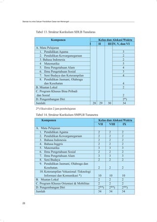 Standar Isi untuk Satuan Pendidikan Dasar dan Menengah




               Tabel 13. Struktur Kurikulum SDLB Tunalaras

                                Komponen                          Kelas dan Alokasi Waktu
                                                         I        II     III IV, V, dan VI
               A. Mata Pelajaran
                  1. Pendidikan Agama                                              3
                  2. Pendidikan Kewarganegaraan                                    2
                  3. Bahasa Indonesia                                              2
                  4 Matematika                                                     5
                  5. Ilmu Pengetahuan Alam                                         4
                  6. Ilmu Pengetahuan Sosial                                       3
                  7. Seni Budaya dan Keterampilan                                  4
                  8. Pendidikan Jasmani, Olahraga
                      dan Kesehatan                                                4
               B. Muatan Lokal                                                     2
               C. Program Khusus Bina Pribadi
                dan Sosial                                                         2
               D. Pengembangan Diri                                                2*)
               Jumlah:                                       28   29     30        34
               2*) Ekuivalen 2 jam pembelajaran

               Tabel 14. Struktur Kurikulum SMPLB Tunanetra
                     Komponen                                     Kelas dan Alokasi Waktu
                                                                  VII     VIII     IX
               A. Mata Pelajaran
                  1. Pendidikan Agama                             2      2        2
                  2. Pendidikan Kewarganegaraan                   2      2        2
                  3. Bahasa Indonesia                             2      2        2
                  4. Bahasa Inggris                               2      2        2
                  5. Matematika                                   3      3        3
                  6. Ilmu Pengetahuan Sosial                      2      2        2
                  7. Ilmu Pengetahuan Alam                        3      3        3
                  8. Seni Budaya                                  2      2        2
                  9. Pendidikan Jasmani, Olahraga dan
                      Kesehatan.                                  2      2        2
                  10. Keterampilan Vokasional /Teknologi
                      Informasi dan Komunikasi *)                 10     10       10
               B. Muatan Lokal                                    2      2        2
               C. Program Khusus Orientasi & Mobilitas            2      2        2
               D. Pengembangan Diri                               2**)   2**)     2**)
               Jumlah                                             34     34       34


28
 