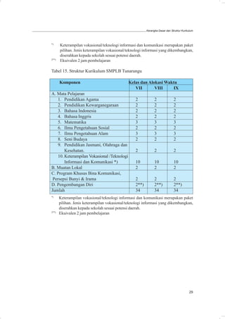 Kerangka Dasar dan Struktur Kurikulum




*)
       Keterampilan vokasional/teknologi informasi dan komunikasi merupakan paket
       pilihan. Jenis keterampilan vokasional/teknologi informasi yang dikembangkan,
       diserahkan kepada sekolah sesuai potensi daerah.
2**)
       Ekuivalen 2 jam pembelajaran

Tabel 15. Struktur Kurikulum SMPLB Tunarungu

       Komponen                               Kelas dan Alokasi Waktu
                                                 VII       VIII    IX
A. Mata Pelajaran
    1. Pendidikan Agama                            2            2              2
    2. Pendidikan Kewarganegaraan                  2            2              2
    3. Bahasa Indonesia                            2            2              2
    4. Bahasa Inggris                              2            2              2
    5. Matematika                                  3            3              3
    6. Ilmu Pengetahuan Sosial                     2            2              2
    7. Ilmu Pengetahuan Alam                       3            3              3
    8. Seni Budaya                                 2            2              2
    9. Pendidikan Jasmani, Olahraga dan
        Kesehatan.                                 2            2              2
    10. Keterampilan Vokasional /Teknologi
        Informasi dan Komunikasi *)                10           10             10
B. Muatan Lokal                                    2            2              2
C. Program Khusus Bina Komunikasi,
 Persepsi Bunyi & Irama                            2            2              2
D. Pengembangan Diri                               2**)         2**)           2**)
Jumlah                                             34           34             34
*)
       Keterampilan vokasional/teknologi informasi dan komunikasi merupakan paket
       pilihan. Jenis keterampilan vokasional/teknologi informasi yang dikembangkan,
       diserahkan kepada sekolah sesuai potensi daerah.
2**)
       Ekuivalen 2 jam pembelajaran




                                                                                            29
 