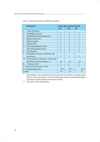 Standar Isi untuk Satuan Pendidikan Dasar dan Menengah




               Tabel 16. Struktur Kurikulum SMPLB Tunadaksa

                      Komponen                                 Kelas dan Alokasi Waktu
                                                               VII      VIII     IX
               A.    Mata Pelajaran
               1.   Pendidikan Agama                             2          2            2
               2.   Pendidikan Kewarganegaraan                   2          2            2
               3.   Bahasa Indonesia                             2          2            2
               4.   Bahasa Inggris                               2          2            2
               5.   Matematika                                   3          3            3
               6.   Ilmu Pengetahuan Sosial                       2         2            2
               7.   Ilmu Pengetahuan Alam                        3          3            3
               8.   Seni Budaya                                  2          2            2
               9.   Pendidikan Jasmani, Olahraga dan
                    Kesehatan                                    2          2            2
               10. Keterampilan Vokasional /Teknologi
                    Informasi dan Komunikasi *)                  10         10           10
               B. Muatan Lokal                                   2          2            2
               C. Program Khusus Bina Gerak                      2          2            2
               D. Pengembangan Diri                              2**)       2**)              2**)
               Jumlah                                            34         34                34
               *)
                      Keterampilan vokasional/teknologi informasi dan komunikasi merupakan paket
                      pilihan. Jenis keterampilan vokasional/teknologi informasi yang dikembangkan,
                      diserahkan kepada sekolah sesuai potensi daerah.
               2**)
                      Ekuivalen 2 jam pembelajaran




30
 