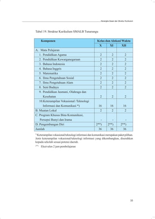 Kerangka Dasar dan Struktur Kurikulum




Tabel 19. Struktur Kurikulum SMALB Tunarungu

       Komponen                                      Kelas dan Alokasi Waktu
                                                      X       XI       XII
A. Mata Pelajaran
   1. Pendidikan Agama                                 2            2              2
   2. Pendidikan Kewarganegaraan                       2            2              2
   3. Bahasa Indonesia                                 2            2              2
   4. Bahasa Inggris                                   2            2              2
   5. Matematika                                       2            2              2
   6. Ilmu Pengetahuan Sosial                          2            2              2
   7. Ilmu Pengetahuan Alam                            2            2              2
   8. Seni Budaya                                      2            2              2
   9. Pendidikan Jasmani, Olahraga dan
      Kesehatan                                        2            2              2
   10.Keterampilan Vokasional /Teknologi
      Informasi dan Komunikasi *)                     16          16             16
B. Muatan Lokal                                        2           2              2
C. Program Khusus Bina Komunikasi,
   Persepsi Bunyi dan Irama                            -          -              -
D. Pengembangan Diri                                2**)       2**)           2**)
Jumlah                                                36         36             36
*)
 Keterampilan vokasional/teknologi informasi dan komunikasi merupakan paket pilihan.
Jenis keterampilan vokasional/teknologi informasi yang dikembangkan, diserahkan
kepada sekolah sesuai potensi daerah.
2**)
       Ekuivalen 2 jam pembelajaran




                                                                                          33
 