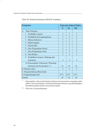 Standar Isi untuk Satuan Pendidikan Dasar dan Menengah




               Tabel 20. Struktur Kurikulum SMALB Tunadaksa

               Komponen                                             Kelas dan Alokasi Waktu
                                                                     X      XI      XII
               A.   Mata Pelajaran
                   1. Pendidikan Agama                                 2        2         2
                   2. Pendidikan Kewarganegaraan                       2        2         2
                   3. Bahasa Indonesia                                 2        2         2
                   4. Bahasa Inggris                                   2        2         2
                   5. Matematika                                       2        2         2
                   6. Ilmu Pengetahuan Sosial                          2        2         2
                   7. Ilmu Pengetahuan Alam                            2        2         2
                   8. Seni Budaya                                      2        2         2
                   9. Pendidikan Jasmani, Olahraga dan
                       Kesehatan                                       2        2         2
                   10. Keterampilan Vokasional /Teknologi
                       Informasi dan Komunikasi *)                    16       16        16
               B. Muatan Lokal                                         2        2         2
               C. Program Khusus Bina Gerak                            -        -         -
               D. Pengembangan Diri                                 2**)     2**)      2**)
               Jumlah                                                 36       36        36
               *)
                      Keterampilan vokasional/teknologi informasi dan komunikasi merupakan paket
                      pilihan. Jenis keterampilan vokasional/teknologi informasi yang dikembangkan,
                      diserahkan kepada sekolah sesuai potensi daerah.
               2**)
                      Ekuivalen 2 jam pembelajaran




34
 