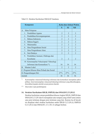 Kerangka Dasar dan Struktur Kurikulum




Tabel 21. Struktur Kurikulum SMALB Tunalaras

       Komponen                                      Kelas dan Alokasi Waktu
                                                       X      XI      XII
A. Mata Pelajaran
   1. Pendidikan Agama                                   2            2            2
   2. Pendidikan Kewarganegaraan                         2            2            2
   3. Bahasa Indonesia                                   2            2            2
   4. Bahasa Inggris                                     2            2            2
   5. Matematika                                         2            2            2
   6. Ilmu Pengetahuan Sosial                            2            2            2
   7. Ilmu Pengetahuan Alam                              2            2            2
   8. Seni Budaya                                        2            2            2
   9. Pendidikan Jasmani, Olahraga dan
       Kesehatan                                         2            2            2
   10. Keterampilan Vokasiopnal /Teknologi
       Informasi dan Komunikasi *)                     16          16           16
B. Muatan Lokal                                         2           2            2
C. Program Khusus Bina Pribadi dan Sosial               -           -            -
D. Pengembangan Diri                                 2**)        2**)         2**)
Jumlah                                                 36          36           36
*)
       Keterampilan vokasional/teknologi informasi dan komunikasi merupakan paket
       pilihan. Jenis keterampilan vokasional/teknologi informasi yang dikembangkan,
       diserahkan kepada sekolah sesuai potensi daerah.
2**)
       Ekuivalen 2 jam pembelajaran


14. Struktur Kurikulum SDLB, SMPLB, dan SMALB C,C1,D1,G
    Struktur kurikulum satuan pendidikan khusus tingkat SDLB, SMPLB dan
    SMALB C,C1,D1 dan G merupakan satu rumpun yang relatif sama antara
    satu jenis kelainan dengan jenis kelainan yang lain. Karena itu di bawah
    ini disajikan tabel struktur kurikulum untuk SDLB C,C1,D1,G, SMPLB
    C,C1,D1,G dan SMALB C, C1, D1, G sebagai berikut.




                                                                                           35
 