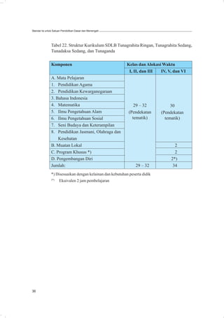 Standar Isi untuk Satuan Pendidikan Dasar dan Menengah




               Tabel 22. Struktur Kurikulum SDLB Tunagrahita Ringan, Tunagrahita Sedang,
               Tunadaksa Sedang, dan Tunaganda

               Komponen                                    Kelas dan Alokasi Waktu
                                                            I, II, dan III  IV, V, dan VI
               A. Mata Pelajaran
               1. Pendidikan Agama
               2. Pendidikan Kewarganegaraan
               3. Bahasa Indonesia
               4. Matematika                                   29 – 32           30
               5. Ilmu Pengetahuan Alam                     (Pendekatan     (Pendekatan
               6. Ilmu Pengetahuan Sosial                     tematik)        tematik)
               7. Seni Budaya dan Keterampilan
               8. Pendidikan Jasmani, Olahraga dan
                   Kesehatan
               B. Muatan Lokal                                                     2
               C. Program Khusus *)                                                2
               D. Pengembangan Diri                                              2*)
               Jumlah:                                          29 – 32           34
               *) Disesuaikan dengan kelainan dan kebutuhan peserta didik
               2*)
                     Ekuivalen 2 jam pembelajaran




36
 