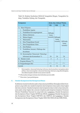 Standar Isi untuk Satuan Pendidikan Dasar dan Menengah




               Tabel 24. Struktur Kurikulum SMALB Tunagrahita Ringan, Tunagrahita Se-
               dang, Tunadaksa Sedang, dan Tunaganda.

               Komponen                                         Kelas dan Alokasi Waktu
                                                                VII     VIII       IX
               A. Mata Pelajaran
                  1. Pendidikan Agama
                  2. Pendidikan Kewarganegaraan          10(Pende-
                  3. Bahasa Indonesia                      katan
                  4. Bahasa Inggris                      tematik) 10(Pende-
                  5. Matematika                                      katan
                  6. Ilmu Pengetahuan Sosial                       tematik) 10(Pende-
                                                                               katan
                  7. Ilmu Pengetahuan Alam
                                                                             tematik)
                  8. Seni Budaya
                  9. Pendidikan Jasmani, Olahraga dan
                      Kesehatan
                  10. Keterampilan Vokasional /Teknologi
                      Informasi dan Komunikasi *)           24        24        24
               B. Muatan Lokal                                2         2         2
                                                               -         -         -
               C. Program Khusus **)
                                                           2***)     2***)     2***)
               D. Pengembangan Diri
               Jumlah                                       36        36        36
               *)
                    Keterampilan vokasional/teknologi informasi dan komunikasi merupakan paket
                    pilihan. Jenis keterampilan vokasional/teknologi informasi yang dikembangkan,
                    diserahkan kepada sekolah sesuai potensi daerah.
               **) Disesuaikan dengan kelainan dan kebutuhan peserta didik
               2***)
                       Ekuivalen 2 jam pembelajaran

E.      Standar Kompetensi dan Kompetensi Dasar
        Kedalaman muatan kurikulum pada setiap satuan pendidikan dituangkan dalam kom-
        petensi yang terdiri atas standar kompetensi dan kompetensi dasar pada setiap tingkat
        dan/atau semester. Standar kompetensi dan kompetensi dasar untuk setiap mata pela-
        jaran pada setiap tingkat dan semester disajikan pada lampiran-lampiran Peraturan
        Menteri Pendidikan Nasional ini yang terdir atas: Lampiran 1 Standar Kompetensi
        dan Kompetensi Dasar Tingkat SD/MI dan SDLB, Lampiran 2 Standar Kompetensi
        dan Kompetensi Dasar Tingkat SMP/MTs dan SMPLB, dan Lampiran 3 Standar
        Kompetensi dan Kompetensi Dasar Tingkat SMA/MA/SMALB dan SMK/MAK.


38
 