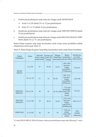 Standar Isi untuk Satuan Pendidikan Dasar dan Menengah




a.      Jumlah jam pembelajaran tatap muka per minggu untuk SD/MI/SDLB:
        1)     Kelas I s.d. III adalah 29 s.d. 32 jam pembelajaran;
        2)     Kelas IV s.d. VI adalah 34 jam pembelajaran.
b.      Jumlah jam pembelajaran tatap muka per minggu untuk SMP/MTs/SMPLB adalah
        34 jam pembelajaran.
c.      Jumlah jam pembelajaran tatap muka per minggu untuk SMA/MA/SMALB/ SMK/
        MAK adalah 38 s.d. 39 jam pembelajaran.
Beban belajar kegiatan tatap muka keseluruhan untuk setiap satuan pendidikan adalah
sebagaimana tertera pada Tabel 25
Tabel 25. Beban Belajar Kegiatan Tatap Muka Keseluruhan untuk setiap Satuan Pendidikan

                                         Satu jam Jumlah jam Minggu         Waktu      Jumlah jam
       Satuan              Kelas
                                        pemb. tatap pemb. Per Efektif per pembelaja-    per tahun
     Pendidikan
                                        muka(menit) minggu tahun ajaran ran per tahun (@60 menit)

                                                                             884-1064
                                                                             jam pem-
                         I s.d. III            35        26-28     34-38       belaja-    516-621
                                                                            ran(30940 –
      SD/MI/                                                                37240menit)
      SDLB*)
                                                                             088-1216
                                                                             jam pem-
                        IV s.d. VI             35         32     34-38                     635-709
                                                                               belaja-
                                                                            ran(38080 -
                                                                           42560menit

                                                                            - 1216 jam
                                                                            pembelaja-
     SMP/MTs/         VII s.d. IX              40         32     34-38 1088 ran(43520 -   725-811
     SMPLB*)                                                                   48640
                                                                               menit)
                                                                             1292-1482
     SMA/MA/            X s.d. XII             45                             jam pem-  969-1111,5
                                                         38-39     34-38
     SMALB*)                                                                    belaja-
                                                                            ran(58140 -
                                                                            66690menit)

                                                                              1368 jam
                                                                                             1026
     SMK/MAK            X s.d XII              45         36         38        pelaja-
                                                                                           (standar
                                                                             ran(61560
                                                                               menit)     minimum)

*) Untuk SDLB SMPLB, SMALB alokasi waktu jam pembelajaran tatap muka dikurangi 5 menit

42
 