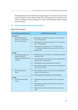 Standar Kompetensi dan Kompetensi dasar: Pendidikan Agama Islam untuk SMP/MTs




      Pendidikan Agama Islam menekankan keseimbangan, keselarasan, dan keserasian
      antara hubungan manusia dengan Allah SWT, hubungan manusia dengan sesama
      manusia, hubungan manusia dengan diri sendiri, dan hubungan manusia dengan
      alam sekitarnya.

D.    Standar Kompetensi dan Kompetensi Dasar

Kelas VII, Semester I

 STANDAR KOMPETENSI                                  KOMPETENSI DASAR
 Al-Qur’an
 1. Menerapkan Hukum            1.1 Menjelaskan hukum bacaan bacaan “Al” Syamsiyah
     bacaan “Al” Syamsiyah          dan “Al”Qomariyah
     dan “Al”Qomariyah
                                1.2 Membedakan hukum bacaan bacaan “Al” Syamsiyah
                                    dan “Al”Qomariyah
                                1.3   Menerapkan bacaan bacaan “Al” Syamsiyah dan
                                      “Al”Qomariyah dalam bacaan surat-surat Al-Qur’an
                                      dengan benar

 Aqidah
 2. Meningkatkan keimanan       2.1 Membaca ayat-ayat Al-Qur’an yang berkaitan dengan
     kepada Allah SWT               sifat-sifat Allah
     melalui pemahaman sifat-   2.2 Menyebutkan arti ayat-ayat Al-Qur’an yang berkaitan
     sifatNya                       dengan sifat-sifat Allah SWT
                                2.3 Menunjukkan tanda-tanda adanya Allah SWT
                                2.4 Menampilkan perilaku sebagai cermin keyakinan akan
                                    sifat-sifat Allah SWT

 3.   Memahami Asmaul           3.1 Menyebutkan arti ayat-ayat Al-Qur’an yang berkaitan
      Husna                         dengan 10 Asmaul Husna
                                3.2 Mengamalkan isi kandungan 10 Asmaul Husna
 Akhlak
 4. Membiasakan perilaku        4.1 Menjelaskan pengertian tawadhu, ta’at, qana’ah dan
     terpuji                        sabar
                                4.2 Menampilkan contoh-contoh perilaku tawadhu, ta’at,
                                    qana’ah dan sabar
                                4.3 Membiasakan perilaku tawadhu, ta’at, qana’ah dan
                                    sabar




                                                                                                            53
 