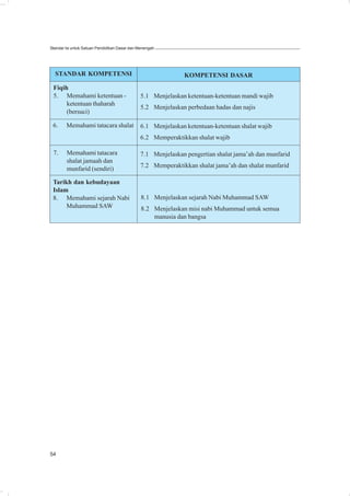 Standar Isi untuk Satuan Pendidikan Dasar dan Menengah




  STANDAR KOMPETENSI                                          KOMPETENSI DASAR
 Fiqih
 5. Memahami ketentuan -                      5.1 Menjelaskan ketentuan-ketentuan mandi wajib
      ketentuan thaharah
                                              5.2 Menjelaskan perbedaan hadas dan najis
      (bersuci)

 6.     Memahami tatacara shalat              6.1 Menjelaskan ketentuan-ketentuan shalat wajib
                                              6.2 Memperaktikkan shalat wajib

 7.     Memahami tatacara                     7.1 Menjelaskan pengertian shalat jama’ah dan munfarid
        shalat jamaah dan
                                              7.2 Memperaktikkan shalat jama’ah dan shalat munfarid
        munfarid (sendiri)

 Tarikh dan kebudayaan
 Islam
 8. Memahami sejarah Nabi                      8.1 Menjelaskan sejarah Nabi Muhammad SAW
      Muhammad SAW                             8.2 Menjelaskan misi nabi Muhammad untuk semua
                                                   manusia dan bangsa




54
 