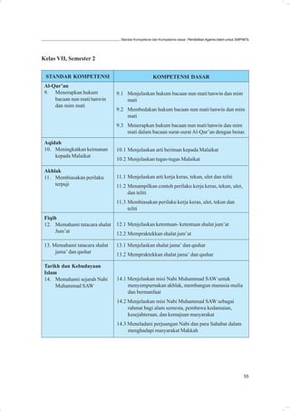 Standar Kompetensi dan Kompetensi dasar: Pendidikan Agama Islam untuk SMP/MTs




Kelas VII, Semester 2


 STANDAR KOMPETENSI                                  KOMPETENSI DASAR
 Al-Qur’an
 9. Menerapkan hukum            9.1 Menjelaskan hukum bacaan nun mati/tanwin dan mim
     bacaan nun mati/tanwin         mati
     dan mim mati
                                9.2 Membedakan hukum bacaan nun mati/tanwin dan mim
                                    mati
                                9.3 Menerapkan hukum bacaan nun mati/tanwin dan mim
                                    mati dalam bacaan surat-surat Al-Qur’an dengan benar.

 Aqidah
 10. Meningkatkan keimanan      10.1 Menjelaskan arti beriman kepada Malaikat
     kepada Malaikat
                                10.2 Menjelaskan tugas-tugas Malaikat

 Akhlak
 11. Membiasakan perilaku       11.1 Menjelaskan arti kerja keras, tekun, ulet dan teliti
     terpuji                    11.2 Menampilkan contoh perilaku kerja keras, tekun, ulet,
                                     dan teliti
                                11.3 Membiasakan perilaku kerja keras, ulet, tekun dan
                                     teliti
 Fiqih
 12. Memahami tatacara shalat   12.1 Menjelaskan ketentuan- ketentuan shalat jum’at
      Jum’at                    12.2 Mempraktekkan shalat jum’at

 13. Memahami tatacara shalat   13.1 Menjelaskan shalat jama’ dan qashar
      jama’ dan qashar
                                13.2 Mempraktekkan shalat jama’ dan qashar

 Tarikh dan Kebudayaan
 Islam
 14. Memahami sejarah Nabi      14.1 Menjelaskan misi Nabi Muhammad SAW untuk
      Muhammad SAW                   menyempurnakan akhlak, membangun manusia mulia
                                     dan bermanfaat
                                14.2 Menjelaskan misi Nabi Muhammad SAW sebagai
                                     rahmat bagi alam semesta, pembawa kedamaian,
                                     kesejahteraan, dan kemajuan masyarakat
                                14.3 Meneladani perjuangan Nabi dan para Sahabat dalam
                                     menghadapi masyarakat Makkah




                                                                                                            55
 