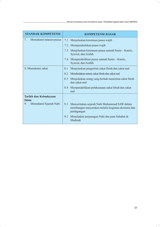 Standar Kompetensi dan Kompetensi dasar: Pendidikan Agama Islam untuk SMP/MTs




STANDAR KOMPETENSI                                  KOMPETENSI DASAR
7.   Memahami tatacara puasa   7.1 Menjelaskan ketentuan puasa wajib
                               7.2 Memperaktekkan puasa wajib
                               7.3 Menjelaskan ketentuan puasa sunnah Senin – Kamis,
                                   Syawal, dan Arafah
                               7.4 Memperaktikkan puasa sunnah Senin – Kamis,
                                   Syawal, dan Arafah
8. Memahami zakat              8.1 Menjelaskan pengertian zakat fitrah dan zakat mal
                               8.2 Membedakan antara zakat fitrah dan zakat mal
                               8.3 Menjelaskan orang yang berhak menerima zakat fitrah
                                   dan zakat mal
                               8.4 Memperaktikkan pelaksanaan zakat fitrah dan zakat
                                   mal
Tarikh dan Kebudayaan
Islam
9. Memahami Sejarah Nabi       9.1 Menceritakan sejarah Nabi Muhammad SAW dalam
                                   membangun masyarakat melalui kegiatan ekonomi dan
                                   perdagangan
                               9.2 Meneladani perjuangan Nabi dan para Sahabat di
                                   Madinah




                                                                                                           57
 
