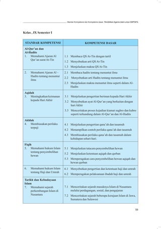 Standar Kompetensi dan Kompetensi dasar: Pendidikan Agama Islam untuk SMP/MTs




Kelas , IX Semester I


 STANDAR KOMPETENSI                                  KOMPETENSI DASAR
 Al-Qur’an dan
 Al-Hadits
 1. Memahami Ajaran Al          1.1 Membaca QS At-Tin dengan tartil
     Qur’an surat At-Tin
                                1.2 Menyebutkan arti QS At-Tin
                                1.3 Menjelaskan makna QS At-Tin
 2.   Memahami Ajaran Al –      2.1 Membaca hadits tentang menuntut ilmu
      Hadits tentang menuntut
                                2.2   Menyebutkan arti Hadits tentang menuntut ilmu
      ilmu
                                2.3 Menjelaskan makna menuntut ilmu seperti dalam Al-
                                    Hadits

 Aqidah
 3. Meningkatkan keimanan       3.1 Menjelaskan pengertian beriman kepada Hari Akhir
     kepada Hari Akhir          3.2 Menyebutkan ayat Al-Qur’an yang berkaitan dengan
                                    hari Akhir
                                3.3 Menceritakan proses kejadian kiamat sughro dan kubro
                                    seperti terkandung dalam Al-Qur’an dan Al-Hadits

 Akhlak
 4. Membiasakan perilaku        4.1 Menjelaskan pengertian qana’ah dan tasamuh
     terpuji
                                4.2 Menampilkan contoh perilaku qana’ah dan tasamuh
                                4.3 Membiasakan perilaku qana’ah dan tasamuh dalam
                                    kehidupan sehari-hari.
 Fiqih
 5. Memahami hukum Islam        5.1 Menjelaskan tatacara penyembelihan hewan
      tentang penyembelihan
                                5.2 Menjelaskan ketentuan aqiqah dan qurban
      hewan
                                5.3 Memperagakan cara penyembelihan hewan aqiqah dan
                                    hewan qurban
 6.   Memahami hukum Islam      6.1 Menyebutkan pengertian dan ketentuan haji dan umrah
      tentang Haji dan Umrah
                                6.2 Memperagakan pelaksanaan ibadah haji dan umrah
 Tarikh dan Kebudayaan
 Islam
 7. Memahami sejarah            7.1 Menceritakan sejarah masuknya Islam di Nusantara
      perkembangan Islam di         melalui perdagangan, sosial, dan pengajaran
      Nusantara                 7.2 Menceritakan sejarah beberapa kerajaan Islam di Jawa,
                                    Sumatera dan Sulawesi


                                                                                                            59
 