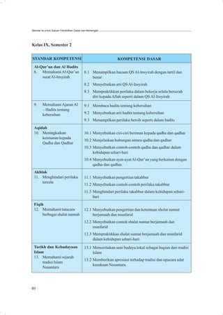 Standar Isi untuk Satuan Pendidikan Dasar dan Menengah




Kelas IX, Semester 2


STANDAR KOMPETENSI                                            KOMPETENSI DASAR
 Al-Qur’an dan Al Hadits
 8. Memahami Al-Qur’an                    8.1 Menampilkan bacaan QS Al-Insyirah dengan tartil dan
     surat Al-Insyirah                        benar
                                          8.2 Menyebutkan arti QS Al-Insyirah
                                          8.3 Mempraktikkan perilaku dalam bekerja selalu berserah
                                              diri kepada Allah seperti dalam QS Al-Insyirah
 9.     Memahami Ajaran Al                9.1 Membaca hadits tentang kebersihan
        – Hadits tentang
        kebersihan                        9.2 Menyebutkan arti hadits tentang kebersihan
                                          9.3 Menampilkan perilaku bersih seperti dalam hadits
 Aqidah
 10. Meningkatkan                         10.1 Menyebutkan ciri-ciri beriman kepada qadha dan qadhar
     keimanan kepada
                                          10.2 Menjelaskan hubungan antara qadha dan qadhar
     Qadha dan Qadhar
                                          10.3 Menyebutkan contoh-contoh qadha dan qadhar dalam
                                               kehidupan sehari-hari
                                          10.4 Menyebutkan ayat-ayat Al-Qur’an yang berkaitan dengan
                                               qadha dan qadhar.
 Akhlak
 11. Menghindari perilaku                 11.1 Menyebutkan pengertian takabbur
     tercela
                                          11.2 Menyebutkan contoh-contoh perilaku takabbur
                                          11.3 Menghindari perilaku takabbur dalam kehidupan sehari-
                                               hari
 Fiqih
 12. Memahami tatacara                    12.1 Menyebutkan pengertian dan ketentuan sholat sunnat
      berbagai shalat sunnah                   berjamaah dan munfarid
                                          12.2 Menyebutkan contoh shalat sunnat berjamaah dan
                                               munfarid
                                          12.3 Mempraktikkan shalat sunnat berjamaah dan munfarid
                                               dalam kehidupan sehari-hari.
 Tarikh dan Kebudayaan                    13.1 Menceritakan seni budaya lokal sebagai bagian dari tradisi
 Islam                                         Islam
 13. Memahami sejarah
                                          13.2 Memberikan apresiasi terhadap tradisi dan upacara adat
      tradisi Islam
                                               kesukuan Nusantara.
      Nusantara




60
 
