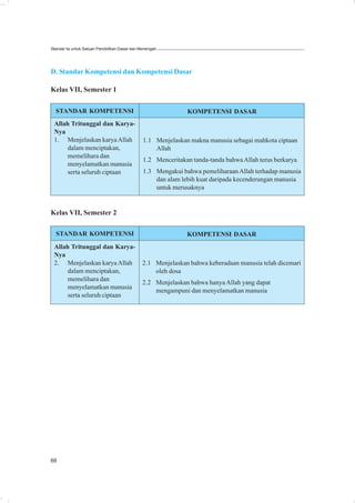 Standar Isi untuk Satuan Pendidikan Dasar dan Menengah




D. Standar Kompetensi dan Kompetensi Dasar

Kelas VII, Semester 1

  STANDAR KOMPETENSI                                          KOMPETENSI DASAR
 Allah Tritunggal dan Karya-
 Nya
 1. Menjelaskan karya Allah                    1.1 Menjelaskan makna manusia sebagai mahkota ciptaan
      dalam menciptakan,                           Allah
      memelihara dan
                                               1.2 Menceritakan tanda-tanda bahwa Allah terus berkarya
      menyelamatkan manusia
      serta seluruh ciptaan                    1.3 Mengakui bahwa pemeliharaan Allah terhadap manusia
                                                   dan alam lebih kuat daripada kecenderungan manusia
                                                   untuk merusaknya


Kelas VII, Semester 2

  STANDAR KOMPETENSI                                          KOMPETENSI DASAR
 Allah Tritunggal dan Karya-
 Nya
 2. Menjelaskan karya Allah                   2.1 Menjelaskan bahwa keberadaan manusia telah dicemari
      dalam menciptakan,                          oleh dosa
      memelihara dan
                                              2.2 Menjelaskan bahwa hanya Allah yang dapat
      menyelamatkan manusia
                                                  mengampuni dan menyelamatkan manusia
      serta seluruh ciptaan




68
 