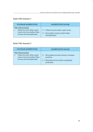 Standar Kompetensi dan Kompetensi dasar: Pendidikan Agama Kristen untuk SMP




Kelas VIII, Semester 1

    STANDAR KOMPETENSI                                     KOMPETENSI DASAR
 Nilai-Nilai Kristiani
 1. Hidup bersyukur dalam segala         1.1 Hidup bersyukur dalam segala situasi
      situasi serta mewujudkan hidup
                                         1.2 Mewujudkan imannya dalam hidup
      beriman dan berpengharapan
                                             berpengharapan



Kelas VIII, Semester 2

    STANDAR KOMPETENSI                                     KOMPETENSI DASAR

 Nilai-Nilai Kristiani
 2. Hidup bersyukur dalam segala         2.1 Mewujudkan kesetiaan imannya walaupun
      situasi serta mewujudkan hidup         menderita
      beriman dan berpengharapan
                                         2. 2 Meneladani Kristus dalam menghadapi
                                              penderitaan




                                                                                                               69
 