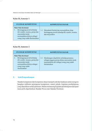 Standar Isi untuk Satuan Pendidikan Dasar dan Menengah




Kelas IX, Semester 1

      STANDAR KOMPETENSI                                              KOMPETENSI DASAR
 Nilai-Nilai Kristiani
 1. Bertanggung jawab terhadap                           1.1 Memahami bentuk dan menunjukkan sikap
      diri sendiri, sesama, gereja dan                       bertanggung jawab terhadap diri sendiri, sesama,
      masyarakat untuk                                       dan masyarakat
      menunjukkan dirinya sebagai
      orang yang sudah diselamatkan



Kelas IX, Semester 2

      STANDAR KOMPETENSI                                              KOMPETENSI DASAR

 Nilai-Nilai Kristiani
 2. Bertanggung jawab terhadap                           2.1 Membangun sikap kritis terhadap perannya
      diri sendiri, sesama, gereja dan                       sebagai anggota gereja dalam masyarakat untuk
      masyarakat untuk                                       menunjukkan diri sebagai orang yang sudah
      menunjukkan dirinya sebagai                            diselamatkan
      orang yang sudah
      diselamatkan‘




E.      Arah Pengembangan

        Standar kompetensi dan kompetensi dasar menjadi arah dan landasan untuk mengem-
        bangkan indikator pencapaian kompetensi, materi pokok, kegiatan pembelajaran,
        yang diperlukan untuk penilaian. Dalam merancang kegiatan pembelajaran dan peni-
        laian perlu diperhatikan Standar Proses dan Standar Penilaian.




70
 