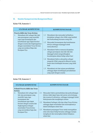 Standar Kompetensi dan Kompetensi dasar: Pendidikan Agama Katolik untuk SMP




D.    Standar Kompetensi dan Kompetensi Dasar

Kelas VII, Semester 1

       STANDAR KOMPETENSI                                   KOMPETENSI DASAR

 Peserta didik dan Yesus Kristus
 1. Memahami diri sebagai laki-laki       1.1 Memahami dan menyadari pribadinya
     atau perempuan yang memiliki             diciptakan sebagai citra Allah yang tumbuh
     rupa-rupa kemampuan dan                  dan berkembang bersama orang lain
     keterbatasan agar dapat berelasi     1.2 Menyadari kemampuan dan keterbatasan
     dengan sesama dan lingkungannya          dirinya sehingga terpanggil untuk
     dengan meneladani Yesus Kristus          mensyukurinya
     yang mewartakan Bapa dan
     Kerajaan-Nya                         1.3 Memahami bahwa manusia diciptakan
                                              sebagai perempuan atau laki-laki dan
                                              dipanggil untuk mengembangkan
                                              kesederajatan dalam hidup sehari-hari
                                          1.4 Memahami bahwa seksualitas sebagai
                                              anugerah Allah yang perlu dihayati secara
                                              benar demi kehidupan bersama yang lebih
                                              baik
                                          1.5 Memahami arti dan tujuan persahabatan
                                              sehingga dapat membangun persahabatan
                                              yang sejati dengan sesama


Kelas VII, Semester 2


     STANDAR KOMPETENSI                               KOMPETENSI DASAR

 Pribadi Peserta didik dan Yesus
 Kristus
 2. Memahami diri sebagai laki-    2.1 Menyadari bahwa pertumbuhan dan perkembangan
      laki atau perempuan yang         dirinya tidak dapat lepas dari peran serta keluarga
      memiliki rupa-rupa               dan sesama di sekitarnya, sehingga terpanggil untuk
      kemampuan dan                    bekerjasama dan menghargai sesama
      keterbatasan agar dapat
                                   2.2 Memahami berbagai sifat dan sikap Yesus Kristus
      berelasi dengan sesama dan
                                       sehingga dapat meneladani dan menerapkannya
      lingkungannya dengan
                                       dalam kehidupan sehari-hari
      meneladani Yesus kristus
      yang mewartakan bapa dan     2.3 Memahami perjuangan Yesus untuk menegakkan
      Kerajaan-Nya                     nilai-nilai dasar hidup bersama sehingga mampu
                                       menghayati dan menerapkan dalam hidupnya
                                       sehari-hari


                                                                                                            75
 