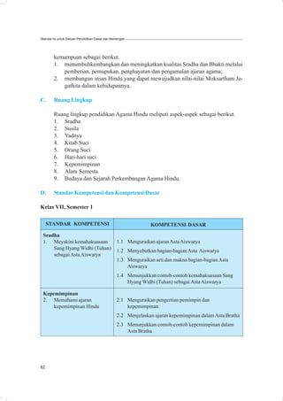 Standar Isi untuk Satuan Pendidikan Dasar dan Menengah




        kemampuan sebagai berikut.
        1. menumbuhkembangkan dan meningkatkan kualitas Sradha dan Bhakti melalui
           pemberian, pemupukan, penghayatan dan pengamalan ajaran agama;
        2. membangun insan Hindu yang dapat mewujudkan nilai-nilai Moksartham Ja-
           gathita dalam kehidupannya.

C.      Ruang Lingkup

        Ruang lingkup pendidikan Agama Hindu meliputi aspek-aspek sebagai berikut.
        1. Sradha
        2. Susila
        3. Yadnya
        4. Kitab Suci
        5. Orang Suci
        6. Hari-hari suci
        7. Kepemimpinan
        8. Alam Semesta
        9. Budaya dan Sejarah Perkembangan Agama Hindu.

D.      Standar Kompetensi dan Kompetensi Dasar

Kelas VII, Semester 1

     STANDAR KOMPETENSI                                       KOMPETENSI DASAR

 Sradha
 1. Meyakini kemahakuasaan                      1.1 Menguraikan ajaran Asta Aiswarya
     Sang Hyang Widhi (Tuhan)
                                                1.2 Menyebutkan bagian-bagian Asta Aiswarya
     sebagai Asta Aiswarya
                                                1.3 Menguraikan arti dan makna bagian-bagian Asta
                                                    Aiswarya
                                                1.4 Menunjukkan contoh-contoh kemahakuasaan Sang
                                                    Hyang Widhi (Tuhan) sebagai Asta Aiswarya

 Kepemimpinan
 2. Memahami ajaran                             2.1 Menguraikan pengertian pemimpin dan
     kepemimpinan Hindu                             kepemimpinan
                                                2.2 Menjelaskan ajaran kepemimpinan dalam Asta Bratha
                                                2.3 Menunjukkan contoh-contoh kepemimpinan dalam
                                                    Asta Bratha




82
 