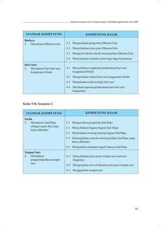 Standar Kompetensi dan Kompetensi dasar: Pendidikan Agama Hindu untuk SMP




  STANDAR KOMPETENSI                               KOMPETENSI DASAR
 Budaya
 3. Memahami Dharma Gita        3.1 Menguraikan pengertian Dharma Gita
                                3.2 Menyebutkan jenis-jenis Dharma Gita
                                3.3 Mengenal teknik-teknik menyanyikan Dharma Gita
                                3.4 Menyanyikan contoh-contoh lagu-lagu kerohanian

 Hari Suci
 4. Memahami hari-hari suci     4.1 Menyebutkan rangkaian pelaksanaan hari suci
     keagamaan Hindu                keagamaan Hindu
                                4.2 Menguraikan makna hari suci keagamaan Hindu
                                4.3 Menjelaskan nilai teologis hari suci
                                4.4 Membuat laporan pelaksanaan hari-hari suci
                                    keagamaan



Kelas VII, Semester 2

  STANDAR KOMPETENSI                               KOMPETENSI DASAR

 Susila
 5. Memahami Sad Ripu           5.1 Menguraikan pengertian Sad Ripu
      sebagai aspek diri yang   5.2 Menyebutkan bagian-bagian Sad Ripu
      harus dihindari
                                5.3 Menjelaskan masing-masing bagian Sad Ripu
                                5.4 Menunjukkan contoh-contoh perilaku Sad Ripu yang
                                    harus dihindari
                                5.5 Menjelaskan dampak negatif adanya Sad Ripu
 Tempat Suci
 6. Memahami                    6.1 Menyebutkan jenis-jenis tempat suci menurut
    pengelompokkan tempat           fungsinya
    suci
                                6.2 Menguraikan ciri-ciri khusus jenis-jenis tempat suci
                                6.3 Menggambar tempat suci




                                                                                                         83
 