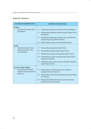 Standar Isi untuk Satuan Pendidikan Dasar dan Menengah




Kelas IX, Semester 1

     STANDAR KOMPETENSI                                        KOMPETENSI DASAR

 Sradha
 1. Memahami Awatara, Dewa                      1.1 Menguraikan pengertian Awatara, Dewa dan Bhatara
     dan Bhatara
                                                1.2 Menguraikan perbedaan antara Awatara dengan Dewa
                                                    dan Bhatara
                                                1.3 Menguraikan hubungan Awatara, Dewa dan Bhatara
                                                    dengan Sang Hyang Widhi (Tuhan)
                                                1.4 Menceritakan turunnya Awatara dalam Purana
 Susila
 2. Memahami Sapta Timira                       2.1 Menguraikan pengertian Sapta Timira
      sebagai aspek diri yang
                                                2.2 Menyebutkan bagian-bagian Sapta Timira
      harus dihindari
                                                2.3 Menjelaskan masing-masing bagian Sapta Timira
                                                2.4 Menunjukkan contoh-contoh perilaku Sapta Timira
                                                    yang harus dihindari
                                                2.5 Melakukan upaya-upaya untuk menghindari dampak
                                                    negatif Sapta Timira

 Sejarah Agama Hindu
 3. Mengetahui keberadaan                       3.1 Menguraikan puncak kejayaan dan runtuhnya
      kerajaan-kerajaan Hindu di                    kerajaan Hindu di Indonesia
      Indonesia
                                                3.2 Menjelaskan sebab-sebab keruntuhan kerajaan Hindu
                                                    di Indonesia
                                                3.3 Mengambil hikmah dari kejayaan dan keruntuhan
                                                    kerajaan Hindu di Indonesia




86
 