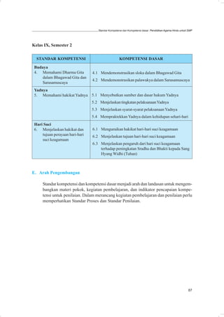 Standar Kompetensi dan Kompetensi dasar: Pendidikan Agama Hindu untuk SMP




Kelas IX, Semester 2

  STANDAR KOMPETENSI                                KOMPETENSI DASAR

 Budaya
 4. Memahami Dharma Gita         4.1 Mendemonstrasikan sloka dalam Bhagawad Gita
    dalam Bhagawad Gita dan
                                 4.2 Mendemonstrasikan palawakya dalam Sarasamuscaya
    Sarasamuscaya
 Yadnya
 5. Memahami hakikat Yadnya 5.1 Menyebutkan sumber dan dasar hukum Yadnya
                                 5.2 Menjelaskan tingkatan pelaksanaan Yadnya
                                 5.3 Menjelaskan syarat-syarat pelaksanaan Yadnya
                                 5.4 Mempraktekkan Yadnya dalam kehidupan sehari-hari
 Hari Suci
 6. Menjelaskan hakikat dan      6.1 Menguraikan hakikat hari-hari suci keagamaan
     tujuan perayaan hari-hari   6.2 Menjelaskan tujuan hari-hari suci keagamaan
     suci keagamaan
                                 6.3 Menjelaskan pengaruh dari hari suci keagamaan
                                     terhadap peningkatan Sradha dan Bhakti kepada Sang
                                     Hyang Widhi (Tuhan)



E. Arah Pengembangan

     Standar kompetensi dan kompetensi dasar menjadi arah dan landasan untuk mengem-
     bangkan materi pokok, kegiatan pembelajaran, dan indikator pencapaian kompe-
     tensi untuk penilaian. Dalam merancang kegiatan pembelajaran dan penilaian perlu
     memperhatikan Standar Proses dan Standar Penilaian.




                                                                                                          87
 