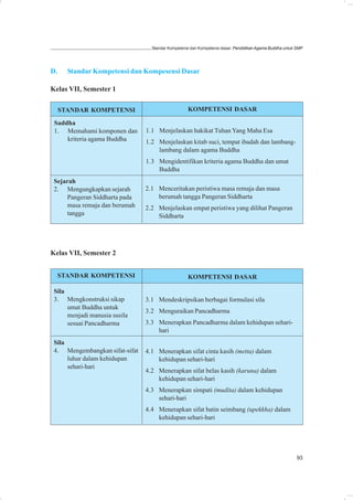 Standar Kompetensi dan Kompetensi dasar: Pendidikan Agama Buddha untuk SMP




D.     Standar Kompetensi dan Kompesensi Dasar

Kelas VII, Semester 1

     STANDAR KOMPETENSI                            KOMPETENSI DASAR

 Saddha
 1. Memahami komponen dan       1.1 Menjelaskan hakikat Tuhan Yang Maha Esa
     kriteria agama Buddha      1.2 Menjelaskan kitab suci, tempat ibadah dan lambang-
                                    lambang dalam agama Buddha
                                1.3 Mengidentifikan kriteria agama Buddha dan umat
                                    Buddha
 Sejarah
 2. Mengungkapkan sejarah       2.1 Menceritakan peristiwa masa remaja dan masa
     Pangeran Siddharta pada        berumah tangga Pangeran Siddharta
     masa remaja dan berumah    2.2 Menjelaskan empat peristiwa yang dilihat Pangeran
     tangga                         Siddharta




Kelas VII, Semester 2


     STANDAR KOMPETENSI                            KOMPETENSI DASAR

 Sila
 3. Mengkonstruksi sikap        3.1 Mendeskripsikan berbagai formulasi sila
      umat Buddha untuk
                                3.2 Menguraikan Pancadharma
      menjadi manusia susila
      sesuai Pancadharma        3.3 Menerapkan Pancadharma dalam kehidupan sehari-
                                    hari
 Sila
 4. Mengembangkan sifat-sifat   4.1 Menerapkan sifat cinta kasih (metta) dalam
      luhur dalam kehidupan         kehidupan sehari-hari
      sehari-hari
                                4.2 Menerapkan sifat belas kasih (karuna) dalam
                                    kehidupan sehari-hari
                                4.3 Menerapkan simpati (mudita) dalam kehidupan
                                    sehari-hari
                                4.4 Menerapkan sifat batin seimbang (upekkha) dalam
                                    kehidupan sehari-hari




                                                                                                         93
 