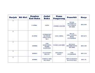 Darjah Bil Siri
Nombor
Kod Buku
Judul
Buku
Nama
Pengarang
Penerbit Harga
5
E 105066 SAINS
ANDHRA GHANDI
PENER
PENERBITAN
JAYA BAKTI
SDN BHD
RM 19.90
5
B 387001
ANTHOLOGY
OF POEMS
FOR YEAR 4,
5& 6
LEILA BERG
MULTI
EDUCATIONAL
BOOK
ENTERPRISE
RM 10.70
5
B385004
AND
SOMETHING
WEIRD
HAPPENED
PAMELA RUSHBY
DANALIS
DISTRIBUTIONS
SDN BHD
RM 11.00
5
B385015
GULLIVER’S
TRAVEL
JONATHAN
SWIFT
NND
ENTERPRISE
RM 11.10
5
B396001
CERMAT TIBA
SELAMAT
DEWAN BAHASA
DAN PUSTAKA
RM 1.70
 