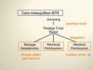 Cara mewujudkan BTR
Juruwang
serahkan tunai
Penjaga Tunai
Runcit
ditugaskan
Menjaga
Keselamatan
Simpan dalam
peti berkunci

Membuat
Pembayaran

Merekod
Pembayaran
Catatan jurnal

 