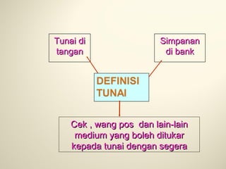 Tunai di
tangan

Simpanan
di bank

Cek , wang pos dan lain-lain
medium yang boleh ditukar
kepada tunai dengan segera

 