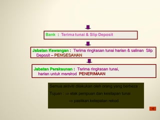 Jabatan Kewangan : Terima ringkasan tunai harian & salinan Slip
Deposit – PENGESAHAN
Jabatan Perakaunan : Terima ringkasan tunai,
harian untuk merekod PENERIMAAN
Semua aktiviti dilakukan oleh orang yang berbeza
Tujuan : ⇒ elak penipuan dan kesilapan tunai
⇒ pastikan ketepatan rekod

 