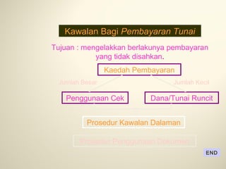 Kawalan Bagi Pembayaran Tunai
Tujuan : mengelakkan berlakunya pembayaran
yang tidak disahkan.
Kaedah Pembayaran
Jumlah Besar

Penggunaan Cek

Jumlah Kecil

Dana/Tunai Runcit

Prosedur Kawalan Dalaman
Prosedur Penggunaan Dokumen
END

 