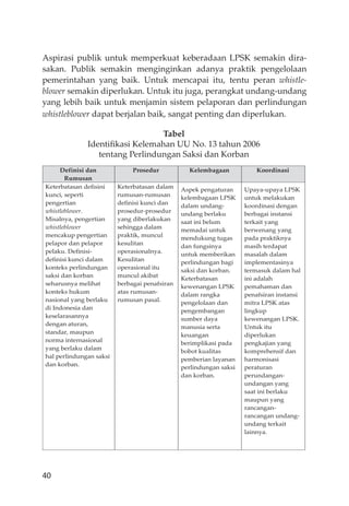 40
Aspirasi publik untuk memperkuat keberadaan LPSK semakin dira-
sakan. Publik semakin menginginkan adanya praktik pengelolaan
pemerintahan yang baik. Untuk mencapai itu, tentu peran whistle-
blower semakin diperlukan. Untuk itu juga, perangkat undang-undang
yang lebih baik untuk menjamin sistem pelaporan dan perlindungan
whistleblower dapat berjalan baik, sangat penting dan diperlukan.
Tabel
Identiﬁkasi Kelemahan UU No. 13 tahun 2006
tentang Perlindungan Saksi dan Korban
Definisi dan
Rumusan
Prosedur Kelembagaan Koordinasi
Keterbatasan defisini
kunci, seperti
pengertian
whistleblower.
Misalnya, pengertian
whistleblower
mencakup pengertian
pelapor dan pelapor
pelaku. Definisi-
definisi kunci dalam
konteks perlindungan
saksi dan korban
seharusnya melihat
konteks hukum
nasional yang berlaku
di Indonesia dan
keselarasannya
dengan aturan,
standar, maupun
norma internasional
yang berlaku dalam
hal perlindungan saksi
dan korban.
Keterbatasan dalam
rumusan-rumusan
definisi kunci dan
prosedur-prosedur
yang diberlakukan
sehingga dalam
praktik, muncul
kesulitan
operasionalnya.
Kesulitan
operasional itu
muncul akibat
berbagai penafsiran
atas rumusan-
rumusan pasal.
Aspek pengaturan
kelembagaan LPSK
dalam undang-
undang berlaku
saat ini belum
memadai untuk
mendukung tugas
dan fungsinya
untuk memberikan
perlindungan bagi
saksi dan korban.
Keterbatasan
kewenangan LPSK
dalam rangka
pengelolaan dan
pengembangan
sumber daya
manusia serta
keuangan
berimplikasi pada
bobot kualitas
pemberian layanan
perlindungan saksi
dan korban.
Upaya-upaya LPSK
untuk melakukan
koordinasi dengan
berbagai instansi
terkait yang
berwenang yang
pada praktiknya
masih terdapat
masalah dalam
implementasinya
termasuk dalam hal
ini adalah
pemahaman dan
penafsiran instansi
mitra LPSK atas
lingkup
kewenangan LPSK.
Untuk itu
diperlukan
pengkajian yang
komprehensif dan
harmonisasi
peraturan
perundangan-
undangan yang
saat ini berlaku
maupun yang
rancangan-
rancangan undang-
undang terkait
lainnya.
 