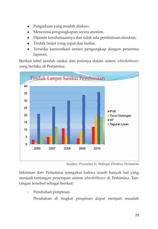 79
Pengaduan yang mudah diakses.
Menerima pengungkapan secara anonim.
Dijamin kerahasiaannya dan tidak ada pembalasan dendam.
Tindak lanjut yang cepat dan tuntas.
Tersedia komunikasi antara pengungkap dengan penerima
laporan.
Berikut tabel jumlah sanksi dan jenisnya dalam sistem whistleblower
yang berlaku di Pertamina:
Tindak Lanjut Sanksi Pembinaan
Sumber: Presentasi Ir. Waluyo, Direktur Pertamina
Informan dari Pertamina mengakui bahwa masih banyak hal yang
menjadi tantangan penerapan sistem whistleblower di Pertamina. Tan-
tangan tersebut sebagai berikut:
- Perubahan pimpinan
Perubahan di tingkat pimpinan dapat menjadi masalah
 