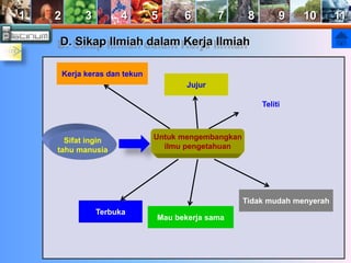 1 2 3 4 5 6 7 8 9 10 11 
D. Sikap Ilmiah dalam Kerja Ilmiah 
Sifat ingin 
tahu manusia 
Untuk mengembangkan 
ilmu pengetahuan 
Kerja keras dan tekun 
Jujur 
Teliti 
Tidak mudah menyerah 
Mau bekerja sama 
Terbuka 
 
