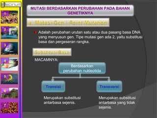 1 
2 
3 
4 
5 
6 
7 
MUTASI BERDASARKAN PERUBAHAN PADA BAHAN 
GENETIKNYA 
Adalah perubahan urutan satu atau dua pasang basa DNA 
yang menyusun gen. Tipe mutasi gen ada 2, yaitu substitusi 
basa dan pergeseran rangka. 
MACAMNYA: 
Berdasarkan 
perubahan nukleotida 
Transisi Transversi 
Merupakan substitusi 
antarbasa sejenis. 
Merupakan substitusi 
antarbasa yang tidak 
sejenis. 
 