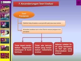 1 
2 
3 
4 
5 
6 
7 
F. Kecenderungan Teori Evolusi 
Teori 
Penciptaan 
Makhluk hidup diciptakan secara periodik pada masa-masa tertentu 
Kelemahan mendasar teori evolusi Darwin menurut penganut teori 
penciptaan 
Tidak dapat menje-laskan 
bagaimana 
kehidupan di bumi 
bermula 
Tidak ada temuan 
ilmiah yang menje-laskan 
mekanisme 
evolusi 
Adanya catatan fo-sil 
yang berlawan-an 
dari apa yang 
dikemukakan teori 
evolusi 
