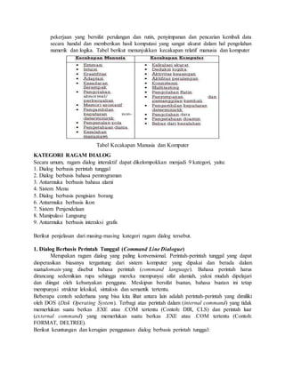 pekerjaan yang bersifat perulangan dan rutin, penyimpanan dan pencarian kembali data 
secara handal dan memberikan hasil komputasi yang sangat akurat dalam hal pengolahan 
numerik dan logika. Tabel berikut menunjukkan kecakapan relatif manusia dan komputer 
Tabel Kecakapan Manusia dan Komputer 
KATEGORI RAGAM DIALOG 
Secara umum, ragam dialog interaktif dapat dikelompokkan menjadi 9 kategori, yaitu: 
1. Dialog berbasis perintah tunggal 
2. Dialog berbasis bahasa pemrograman 
3. Antarmuka berbasis bahasa alami 
4. Sistem Menu 
5. Dialog berbasis pengisian borang 
6. Antarmuka berbasis ikon 
7. Sistem Penjendelaan 
8. Manipulasi Langsung 
9. Antarmuka berbasis interaksi grafis 
Berikut penjelasan dari masing-masing kategori ragam dialog tersebut. 
1. Dialog Berbasis Perintah Tunggal (Command Line Dialogue) 
Merupakan ragam dialog yang paling konvensional. Perintah-perintah tunggal yang dapat 
dioperasikan biasanya tergantung dari sistem komputer yang dipakai dan berada dalam 
suatudomain yang disebut bahasa perintah (command language). Bahasa perintah harus 
dirancang sedemikian rupa sehingga mereka mempunyai sifat alamiah, yakni mudah dipelajari 
dan diingat oleh kebanyakan pengguna. Meskipun bersifat buatan, bahasa buatan ini tetap 
mempunyai struktur leksikal, sintaksis dan semantik tertentu. 
Beberapa contoh sederhana yang bisa kita lihat antara lain adalah perintah-perintah yang dimiliki 
oleh DOS (Disk Operating System). Terbagi atas perintah dalam (internal command) yang tidak 
memerlukan suatu berkas .EXE atau .COM tertentu (Contoh: DIR, CLS) dan perintah luar 
(external command) yang memerlukan suatu berkas .EXE atau .COM tertentu (Contoh: 
FORMAT, DELTREE). 
Berikut keuntungan dan kerugian penggunaan dialog berbasis perintah tunggal: 
 