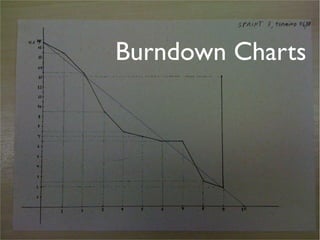 Burndown Charts
 
