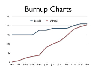 0
100
200
300
400
500
JAN FEV MAR ABR MAI JUN JUL AGO SET OUT NOV DEZ
Escopo Entregue
Burnup Charts
 