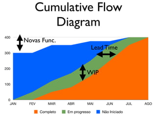 Cumulative Flow
Diagram
0
100
200
300
400
JAN FEV MAR ABR MAI JUN JUL AGO
Completo Em progresso Não Iniciado
WIP
Novas Func.
Lead Time
 
