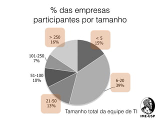 % das empresas
participantes por tamanho
Tamanho total da equipe de TI
 