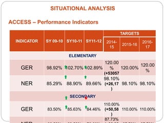 SITUATIONAL ANALYSIS
ACCESS – Performance Indicators
INDICATOR SY 09-10 SY10-11 SY11-12
TARGETS
2014-
15
2015-16
2016-
17
ELEMENTARY
GER 98.92% 102.70% 102.89%
120.00
%
(+53057
120.00%
120.00
%
NER 85.29% 88.90% 89.66%
98.10%
(+26,17
)
98.10% 98.10%
SECONDARY
GER 83.50% 85.63% 84.46%
110.00%
(+50,58
)
110.00% 110.00%
87.73%
 