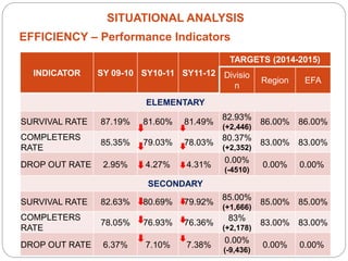 SITUATIONAL ANALYSIS
EFFICIENCY – Performance Indicators
INDICATOR SY 09-10 SY10-11 SY11-12
TARGETS (2014-2015)
Divisio
n
Region EFA
ELEMENTARY
SURVIVAL RATE 87.19% 81.60% 81.49%
82.93%
(+2,446)
86.00% 86.00%
COMPLETERS
RATE
85.35% 79.03% 78.03%
80.37%
(+2,352)
83.00% 83.00%
DROP OUT RATE 2.95% 4.27% 4.31%
0.00%
(-4510)
0.00% 0.00%
SECONDARY
SURVIVAL RATE 82.63% 80.69% 79.92%
85.00%
(+1,666)
85.00% 85.00%
COMPLETERS
RATE
78.05% 76.93% 76.36%
83%
(+2,178)
83.00% 83.00%
DROP OUT RATE 6.37% 7.10% 7.38%
0.00%
(-9,436)
0.00% 0.00%
 