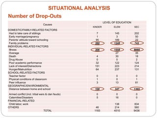 SITUATIONAL ANALYSIS
Number of Drop-Outs
Causes
LEVEL OF EDUCATION
KINDER ELEM SEC
DOMESTIC/FAMILY-RELATED FACTORS
Had to take care of siblings 7 145 202
Early marriage/pregnancy 1 3 50
Parents’ attitude toward schooling 95 189 22
Family problems 360 1248 742
INDIVIDUAL-RELATED FACTORS
Illness 306 1558 5055
Overage 27 35
Death 4 30 18
Drug Abuse 0 0 2
Poor academic performance 32 122 124
Lack of interest/Distractions 151 223 214
Hunger/Malnutrition 64 237 131
SCHOOL-RELATED FACTORS
Teacher factor 0 0 0
Physical conditions of classroom 1 0 1
Peer influence 3 13 81
GEOGRAPHIC/ENVIRONMENTAL
Distance between home and school 108 347 1365
Armed conflict (incl. tribal wars & clan feuds) 0 0 0
Calamities/Disasters 5 16 0
FINANCIAL-RELATED
Child labor, work 138 834
OTHERS 46 214 560
TOTAL 1183 4510 9436
 