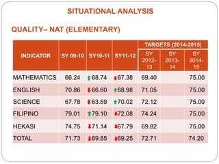 SITUATIONAL ANALYSIS
QUALITY– NAT (ELEMENTARY)
INDICATOR SY 09-10 SY10-11 SY11-12
TARGETS (2014-2015)
SY
2012-
13
SY
2013-
14
SY
2014-
15
MATHEMATICS 66.24 68.74 67.38 69.40 75.00
ENGLISH 70.86 66.60 68.98 71.05 75.00
SCIENCE 67.78 63.69 70.02 72.12 75.00
FILIPINO 79.01 79.10 72.08 74.24 75.00
HEKASI 74.75 71.14 67.79 69.82 75.00
TOTAL 71.73 69.85 69.25 72.71 74.20
 