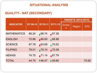 SITUATIONAL ANALYSIS
QUALITY– NAT (SECONDARY)
INDICATOR SY 09-10 SY10-11 SY11-12
TARGETS (2014-2015)
Divisio
n
Region EFA
MATHEMATICS 66.24 68.74 67.38
ENGLISH 70.86 66.60 68.98
SCIENCE 67.78 63.69 70.02
FILIPINO 79.01 79.10 72.08
HEKASI 74.75 71.14 67.79
TOTAL 44.75 46.47 49.60 75.00
 