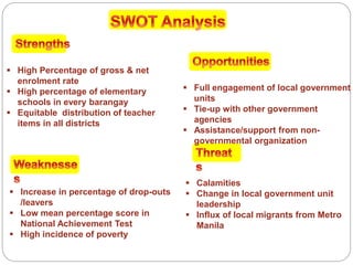 High Percentage of gross & net
enrolment rate
 High percentage of elementary
schools in every barangay
 Equitable distribution of teacher
items in all districts
 Increase in percentage of drop-outs
/leavers
 Low mean percentage score in
National Achievement Test
 High incidence of poverty
 Full engagement of local government
units
 Tie-up with other government
agencies
 Assistance/support from non-
governmental organization
 Calamities
 Change in local government unit
leadership
 Influx of local migrants from Metro
Manila
 