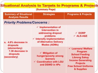 Summary of Situational
Analysis Results
Strategies Programs & Projects
Priority Problems/Concerns :
a. 4.8% decrease in
dropouts
(elementary)
7.38 decrease in
dropouts
(secondary)
 Implementation of
Intervention in
addressing dropout
problems
 Intensify implementation
of Alternative Delivery
Modes (ADMs)
 DORP
 ALS-A&E
 Mitigation of
hunger/poverty among
learners
 Coordination with LGU
and DSWD in 4Ps
 Learners/ Welfare
Program
School Feeding
Libreng Sakay
Income Generating
Projects
Free School Uniforms
& Supplies
 