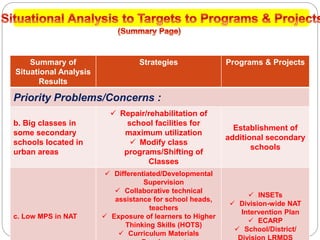 Summary of
Situational Analysis
Results
Strategies Programs & Projects
Priority Problems/Concerns :
b. Big classes in
some secondary
schools located in
urban areas
 Repair/rehabilitation of
school facilities for
maximum utilization
 Modify class
programs/Shifting of
Classes
Establishment of
additional secondary
schools
c. Low MPS in NAT
 Differentiated/Developmental
Supervision
 Collaborative technical
assistance for school heads,
teachers
 Exposure of learners to Higher
Thinking Skills (HOTS)
 Curriculum Materials
 INSETs
 Division-wide NAT
Intervention Plan
 ECARP
 School/District/
 