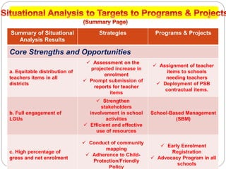Summary of Situational
Analysis Results
Strategies Programs & Projects
Core Strengths and Opportunities
a. Equitable distribution of
teachers items in all
districts
 Assessment on the
projected increase in
enrolment
 Prompt submission of
reports for teacher
items
 Assignment of teacher
items to schools
needing teachers
 Deployment of PSB
contractual items.
b. Full engagement of
LGUs
 Strengthen
stakeholders
involvement in school
activities
 Efficient and effective
use of resources
School-Based Management
(SBM)
c. High percentage of
gross and net enrolment
 Conduct of community
mapping
 Adherence to Child-
Protection/Friendly
Policy
 Early Enrolment
Registration
 Advocacy Program in all
schools
 