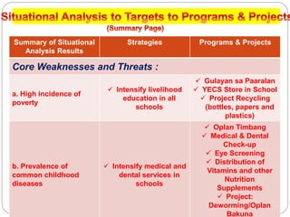 Summary of Situational
Analysis Results
Strategies Programs & Projects
Core Weaknesses and Threats :
a. High incidence of
poverty
 Intensify livelihood
education in all
schools
 Gulayan sa Paaralan
 YECS Store in School
 Project Recycling
(bottles, papers and
plastics)
b. Prevalence of
common childhood
diseases
 Intensify medical and
dental services in
schools
 Oplan Timbang
 Medical & Dental
Check-up
 Eye Screening
 Distribution of
Vitamins and other
Nutrition
Supplements
 Project:
Deworming/Oplan
Bakuna
 