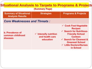 Summary of Situational
Analysis Results
Strategies Programs & Projects
Core Weaknesses and Threats :
b. Prevalence of
common childhood
diseases
 Intensify nutrition
and health care
education
 Cook Fest-Vegetable
Recipes
 Search for Nutritious-
Friendly School
Canteen
 Search for Cleanest &
Greenest School
 Little Doctors/Nurses
in School
 